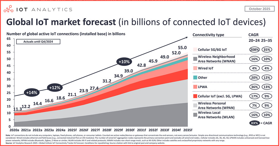 global-iot-market-forecast
